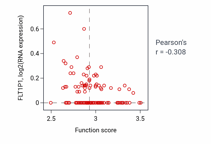 Per-sample scatter of Tricarboxylic acid metabolic process activity vs FLT1P1 in BRCA.