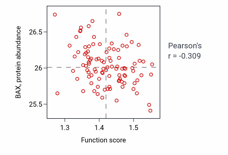 Per-sample scatter of Tricarboxylic acid metabolic process activity vs BAX in GBM.
