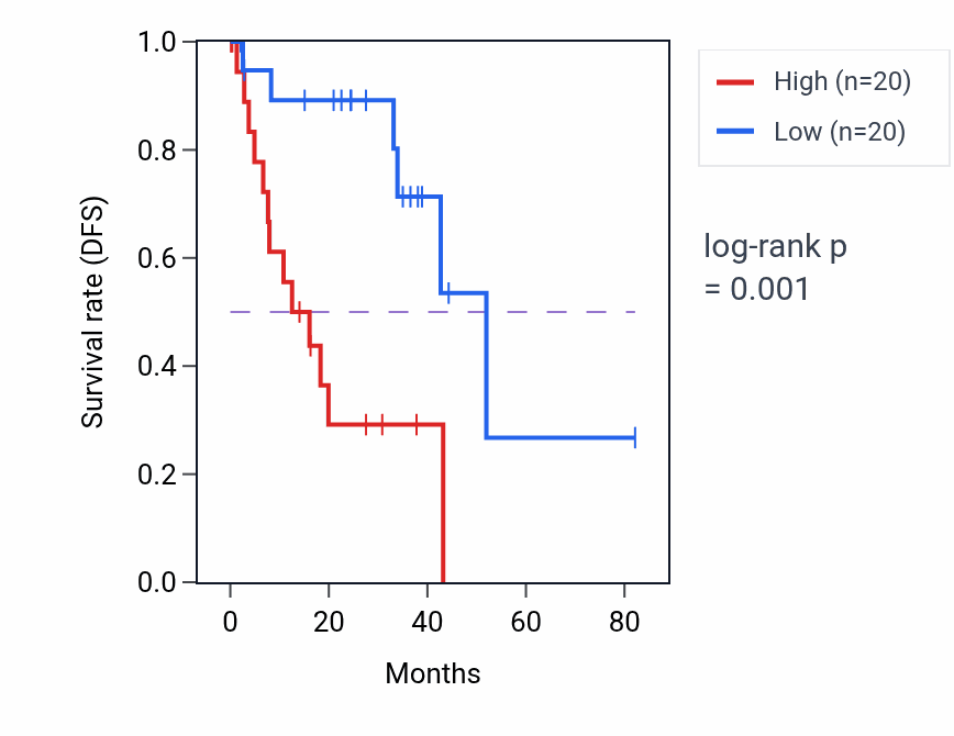 Kaplan&ndash;Meier survival curve for Tricarboxylic acid metabolic process pathway activity in UVM: high vs low activity groups.