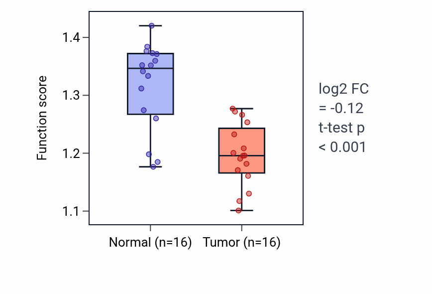 Tumor-vs-normal pathway-activity box plot for Tricarboxylic acid metabolic process in KIRP.