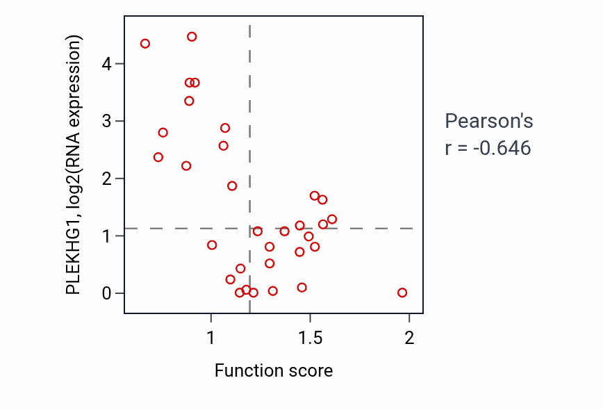 Per-sample scatter of Protein activation cascade activity vs PLEKHG1 in OVARY.