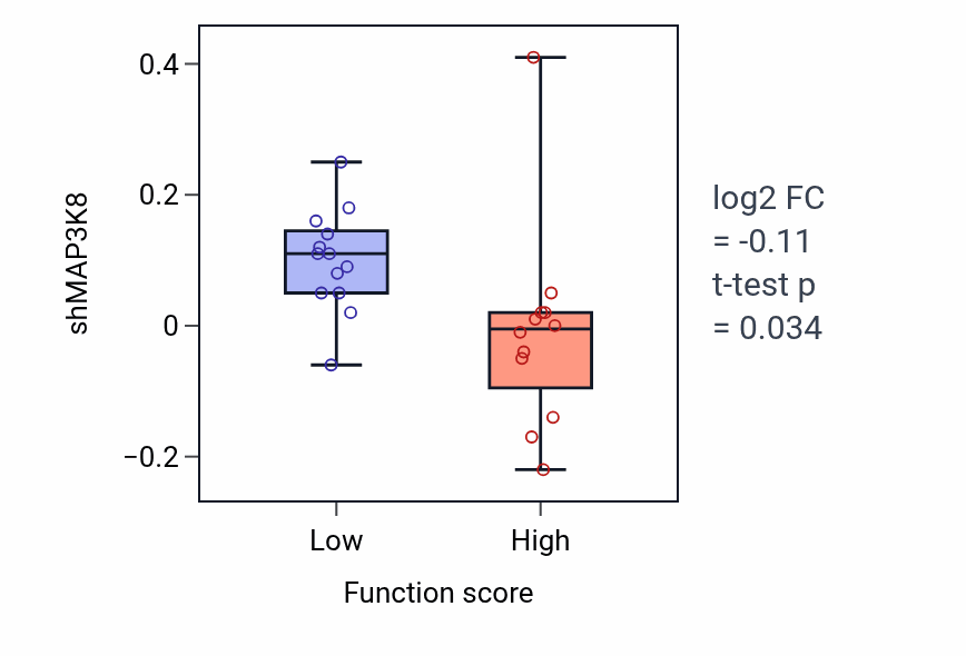 Box plot of MAP3K8 in Protein activation cascade-low vs -high samples in PANCREAS.