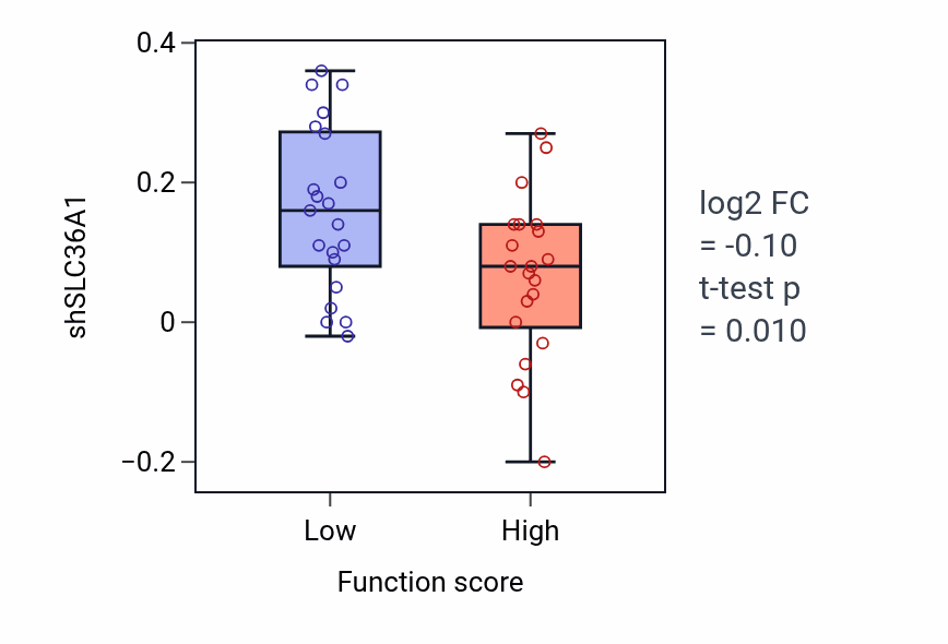 Box plot of SLC36A1 in Protein activation cascade-low vs -high samples in LARGE_INTESTINE.