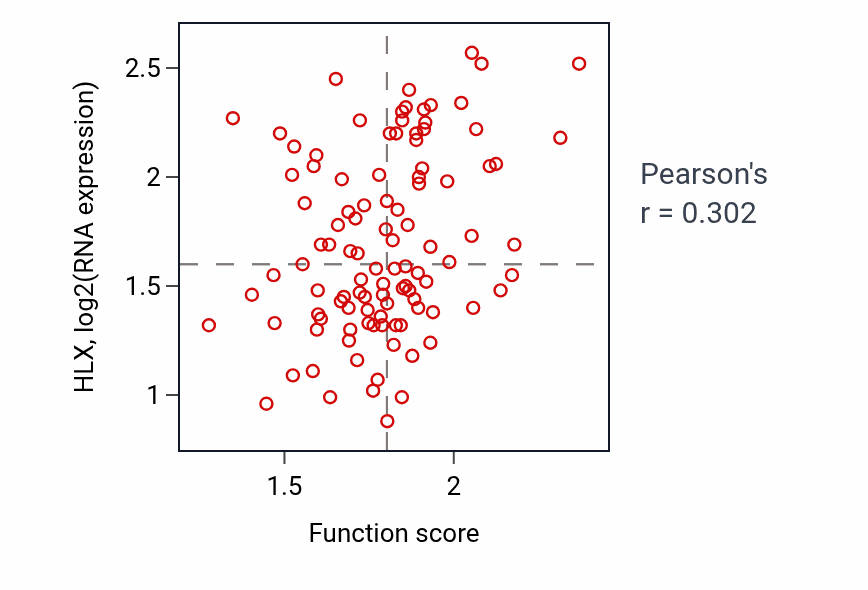 Per-sample scatter of Protein activation cascade activity vs HLX in PDAC.