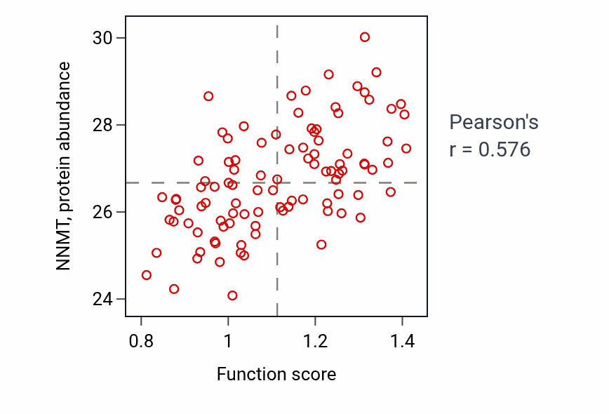 Per-sample scatter of Protein activation cascade activity vs NNMT in GBM.