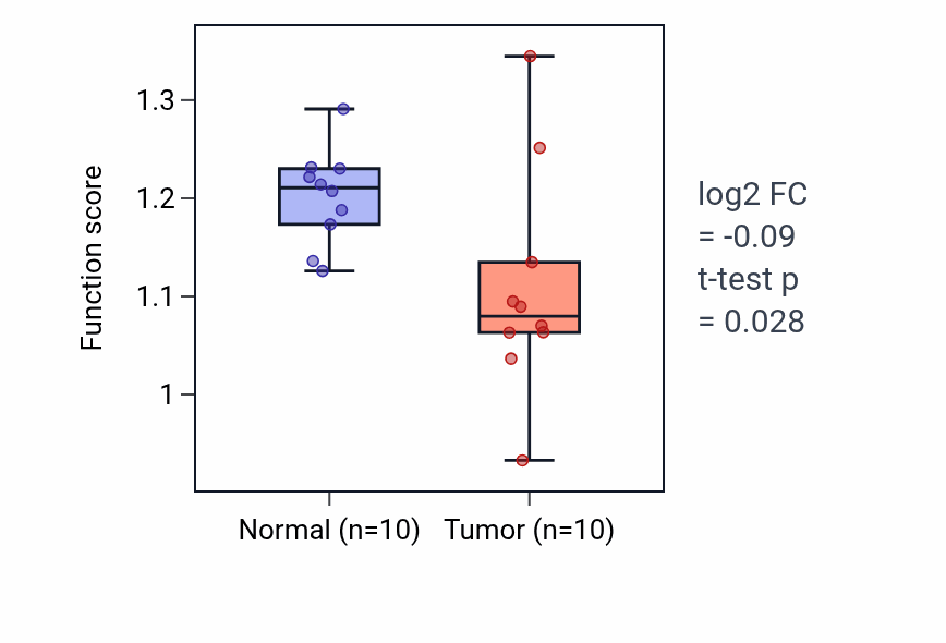 Tumor-vs-normal pathway-activity box plot for Protein activation cascade in BLCA.