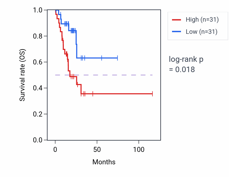 Kaplan&ndash;Meier survival curve for Protein activation cascade pathway activity in STAD.