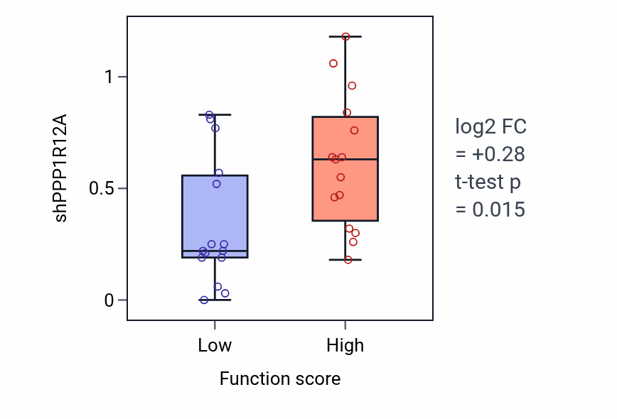 Box plot of PPP1R12A in 