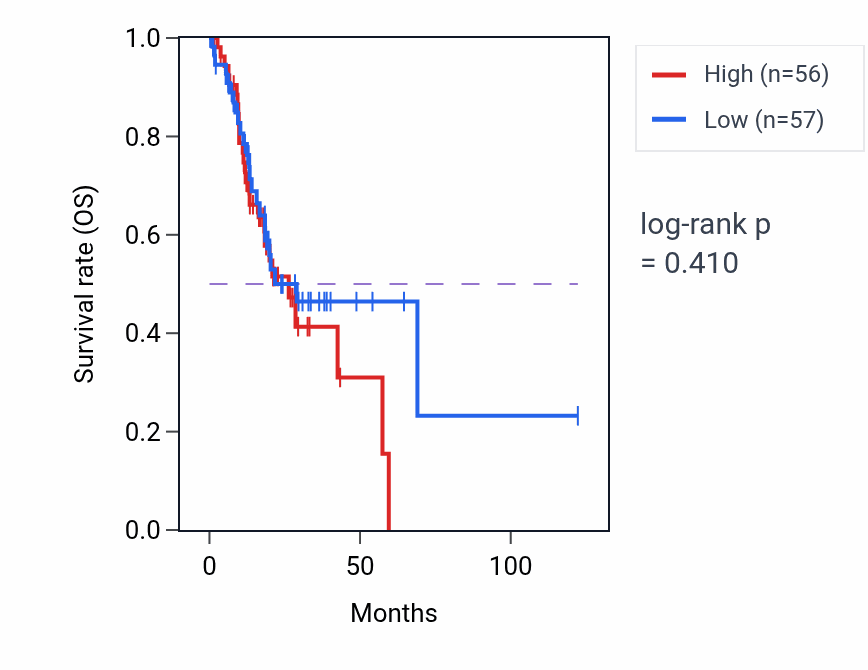 Kaplan&ndash;Meier survival curve for 