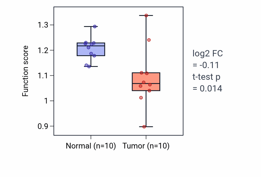 Tumor-vs-normal pathway-activity box plot for 