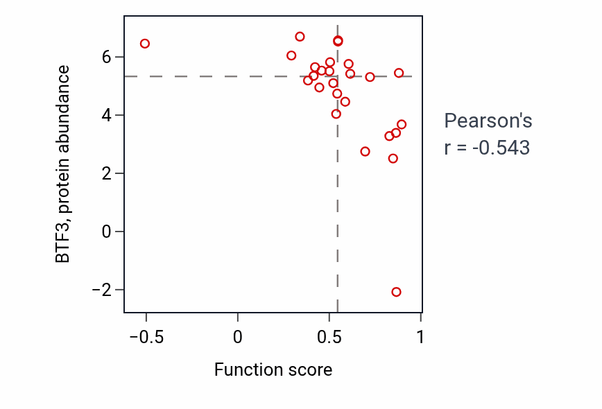 Per-sample scatter of Organelle transport along microtubule activity vs BTF3 in STOMACH.