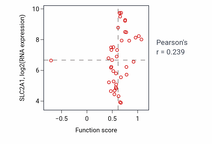 Per-sample scatter of Organelle transport along microtubule activity vs SLC2A1 in LARGE_INTESTINE.