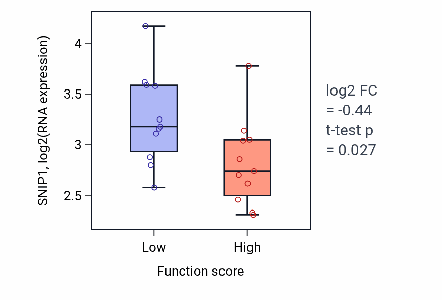 Box plot of SNIP1 in Organelle transport along microtubule-low vs -high samples in SOFT_TISSUE.