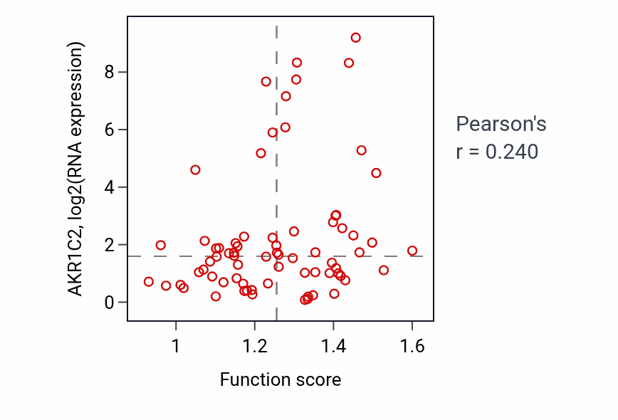 Per-sample scatter of Organelle transport along microtubule activity vs AKR1C2 in UCEC.