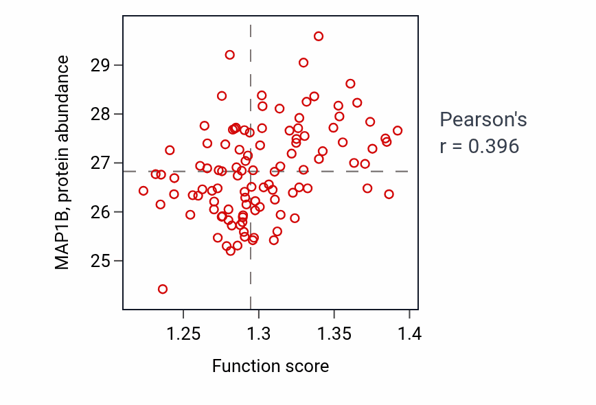 Per-sample scatter of Organelle transport along microtubule activity vs MAP1B in LSCC.