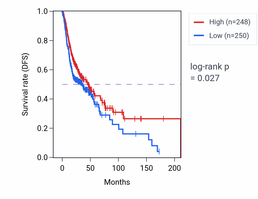 Kaplan&ndash;Meier survival curve for Organelle transport along microtubule pathway activity in HNSC: high vs low activity groups.