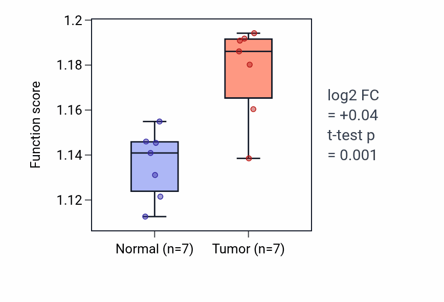 Tumor-vs-normal pathway-activity box plot for Organelle transport along microtubule in COAD.