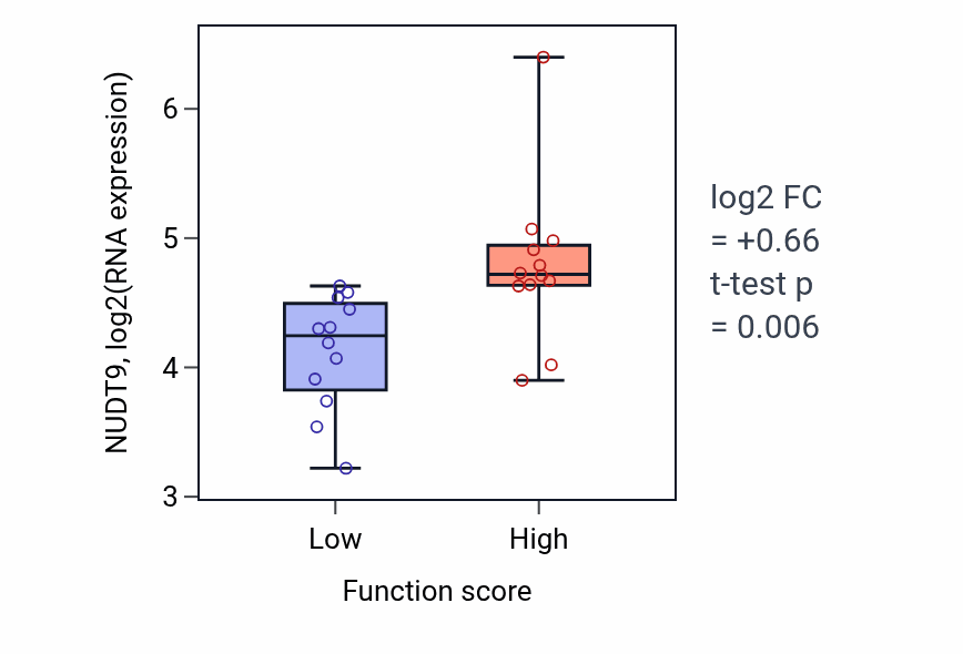 Box plot of NUDT9 in Plus-end-directed organelle transport along microtubule-low vs -high samples in STOMACH.