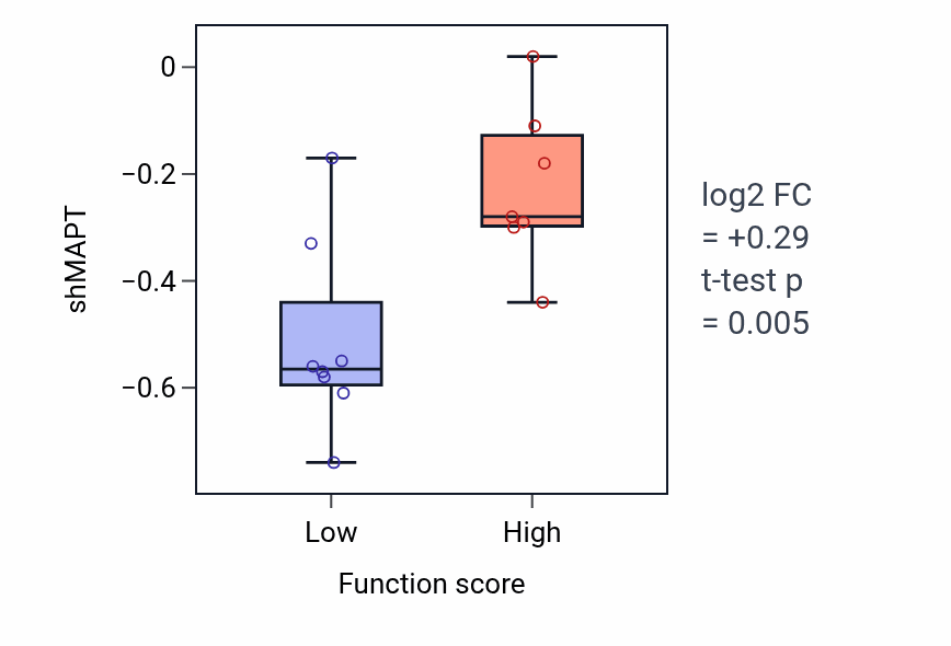 Box plot of MAPT in Plus-end-directed organelle transport along microtubule-low vs -high samples in KIDNEY.