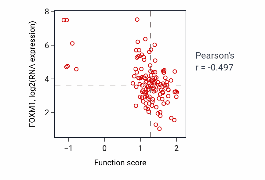 Per-sample scatter of Plus-end-directed organelle transport along microtubule activity vs FOXM1 in BRCA.