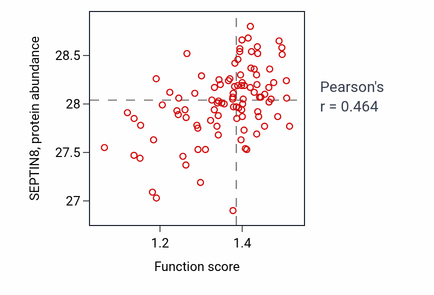 Per-sample scatter of Plus-end-directed organelle transport along microtubule activity vs SEPTIN8 in GBM.