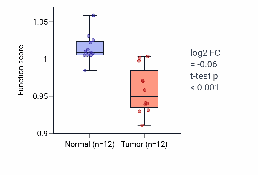 Tumor-vs-normal pathway-activity box plot for Plus-end-directed organelle transport along microtubule in LIHC.