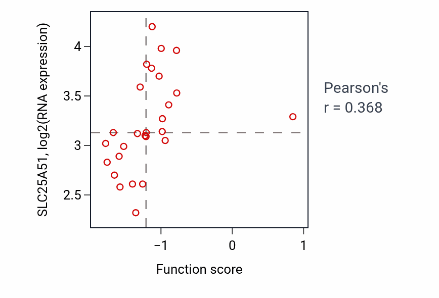 Per-sample scatter of Microtubule anchoring at microtubule organizing center activity vs SLC25A51 in PANCREAS.