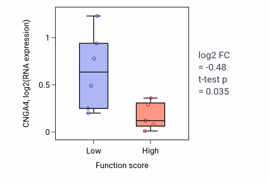 Box plot of CNGA4 in Microtubule anchoring at microtubule organizing center-low vs -high samples in BLOOD_Lymphoma.