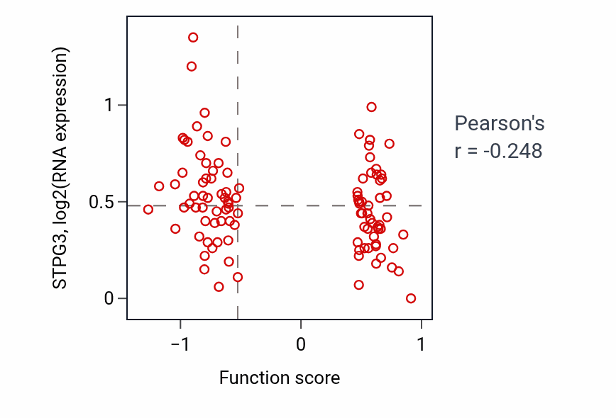 Per-sample scatter of Microtubule anchoring at microtubule organizing center activity vs STPG3 in PDAC.