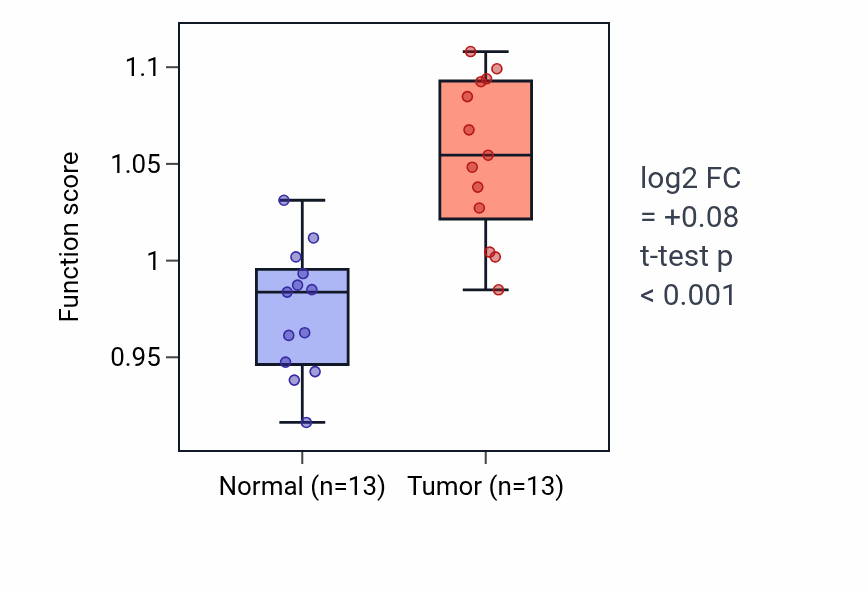 Tumor-vs-normal pathway-activity box plot for Microtubule anchoring at microtubule organizing center in HNSC.