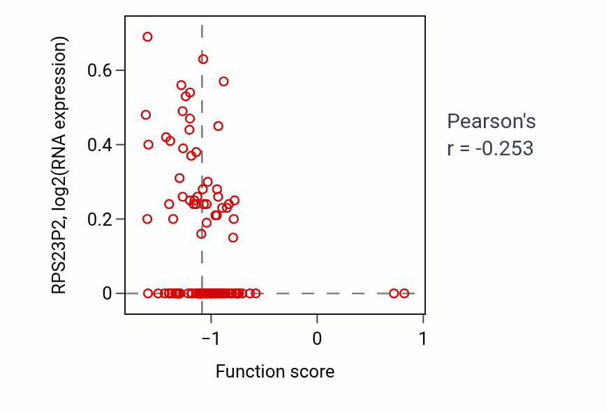 Per-sample scatter of Response to cell cycle checkpoint signaling activity vs RPS23P2 in LUAD.