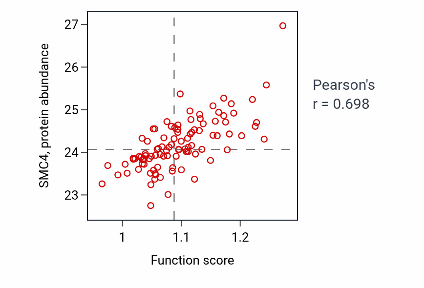 Per-sample scatter of Response to cell cycle checkpoint signaling activity vs SMC4 in GBM.