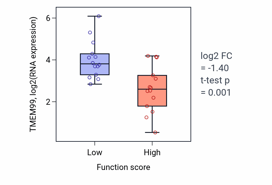 Box plot of TMEM99 in Ammonium transmembrane transport-low vs -high samples in BLOOD_Leukemia.