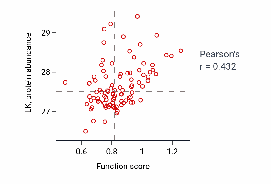 Per-sample scatter of Ammonium transmembrane transport activity vs ILK in UCEC.