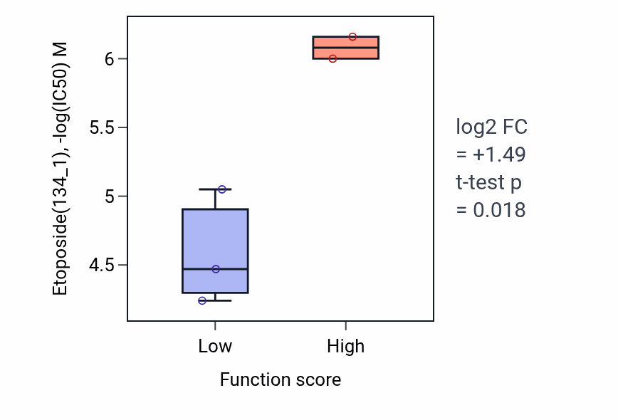 Box plot of Etoposide in Embryonic skeletal joint development-low vs -high samples in BREAST.