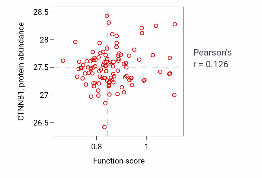 Per-sample scatter of Embryonic skeletal joint development activity vs CTNNB1 in LSCC.