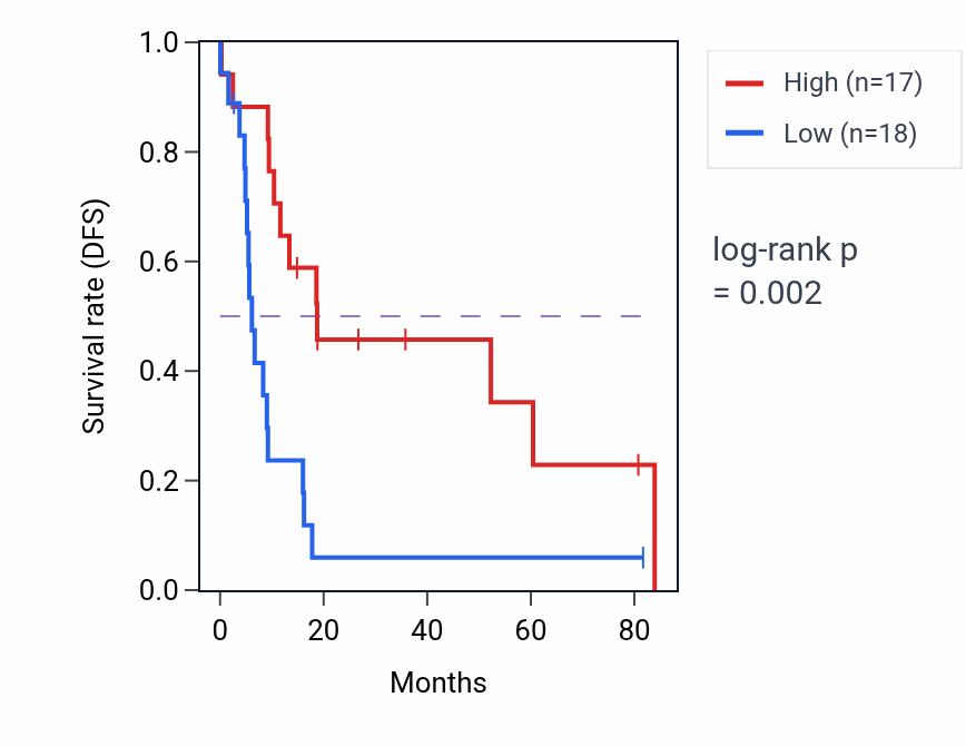 Kaplan&ndash;Meier survival curve for Embryonic skeletal joint development pathway activity in UCS: high vs low activity groups.