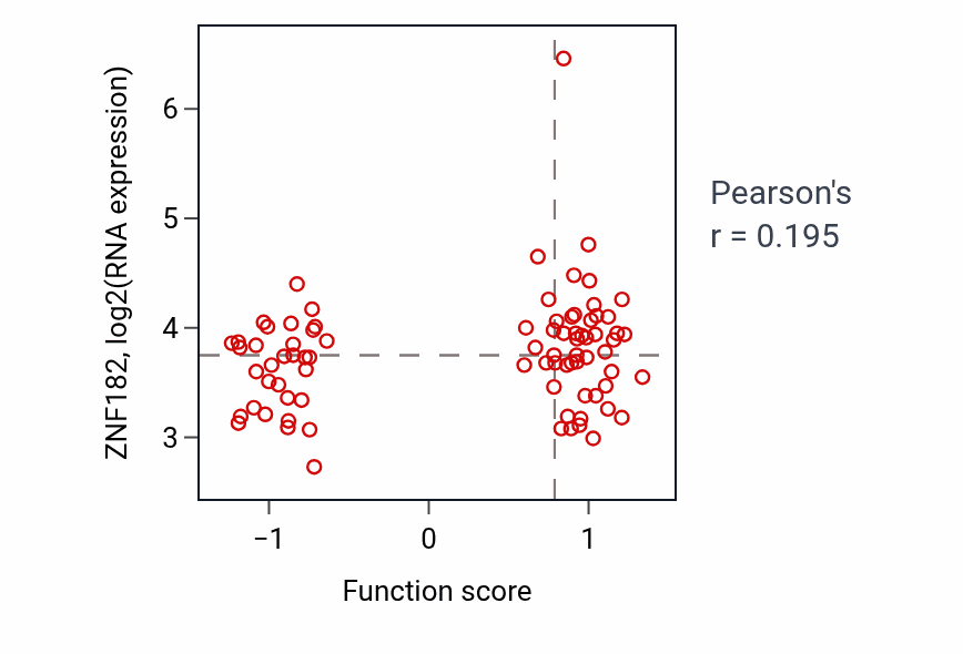 Per-sample scatter of Seminiferous tubule development activity vs ZNF182 in OV.