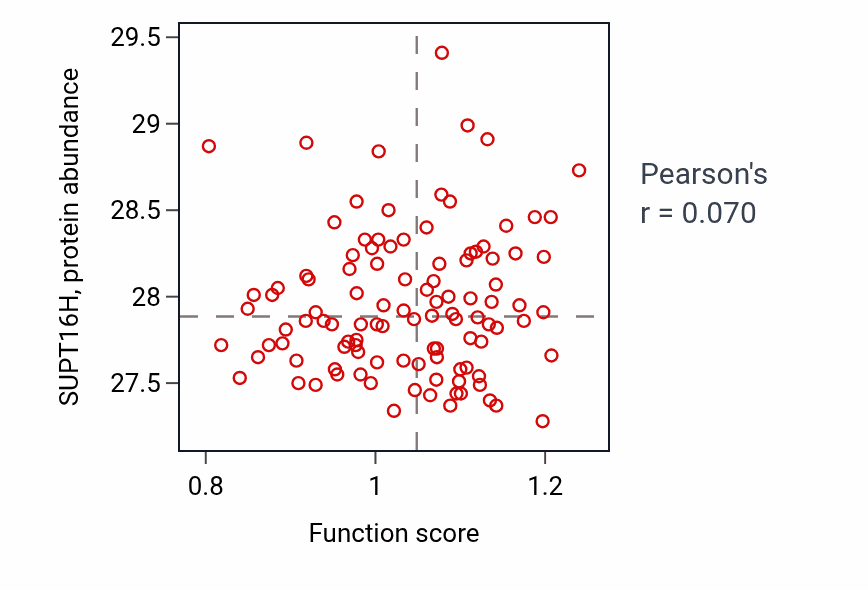 Per-sample scatter of Seminiferous tubule development activity vs SUPT16H in LSCC.
