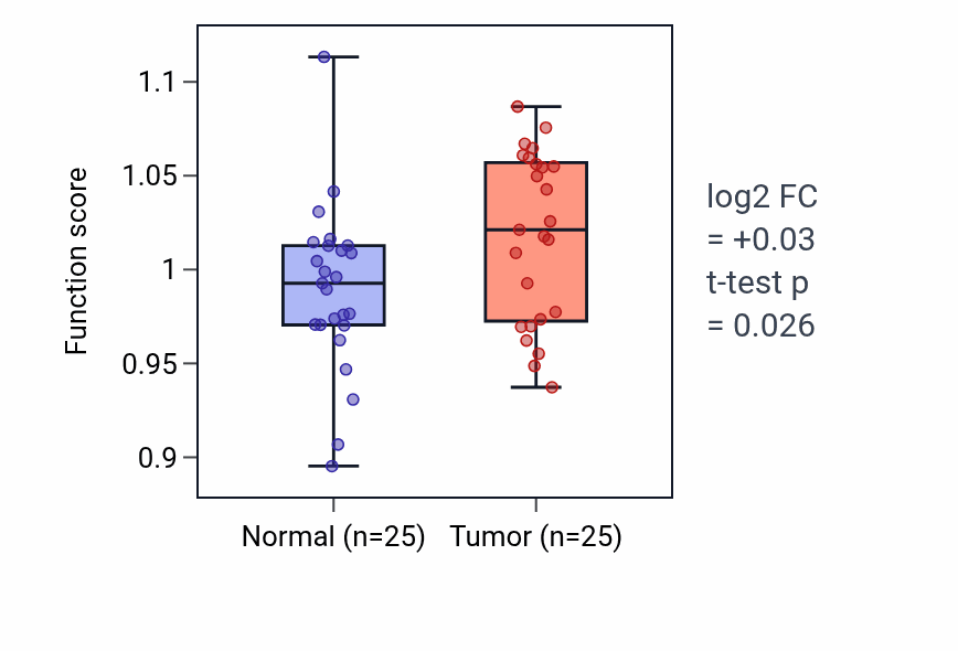 Tumor-vs-normal pathway-activity box plot for Seminiferous tubule development in HNSC.