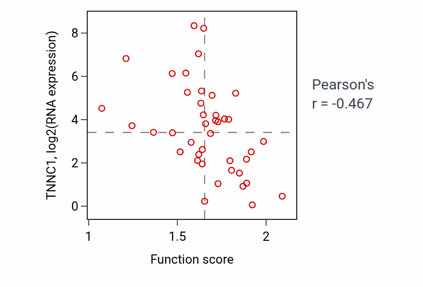 Per-sample scatter of Purine-containing compound catabolic process activity vs TNNC1 in LARGE_INTESTINE.