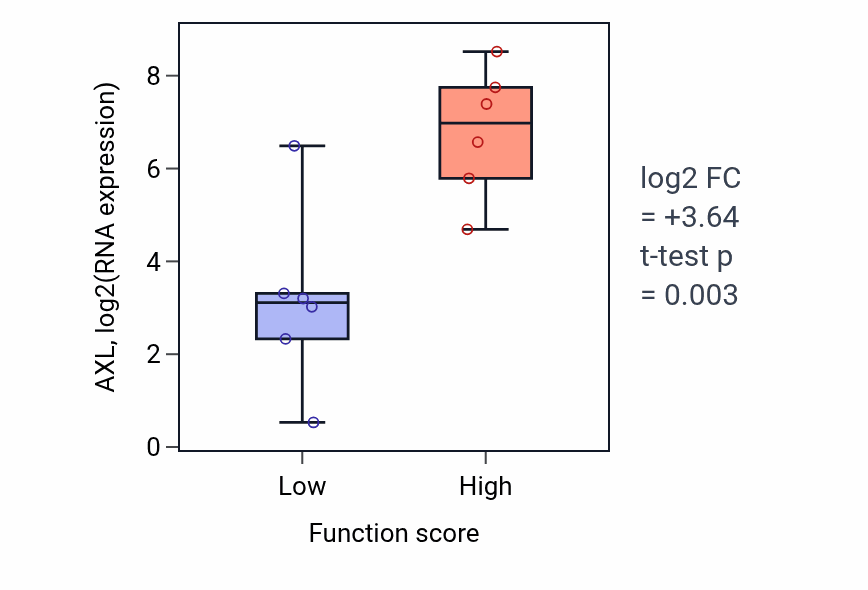 Box plot of AXL in Purine-containing compound catabolic process-low vs -high samples in URINARY_TRACT.