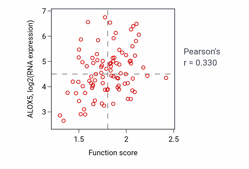 Per-sample scatter of Purine-containing compound catabolic process activity vs ALOX5 in GBM.