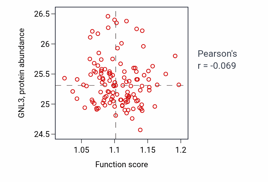 Per-sample scatter of Purine-containing compound catabolic process activity vs GNL3 in BRCA.