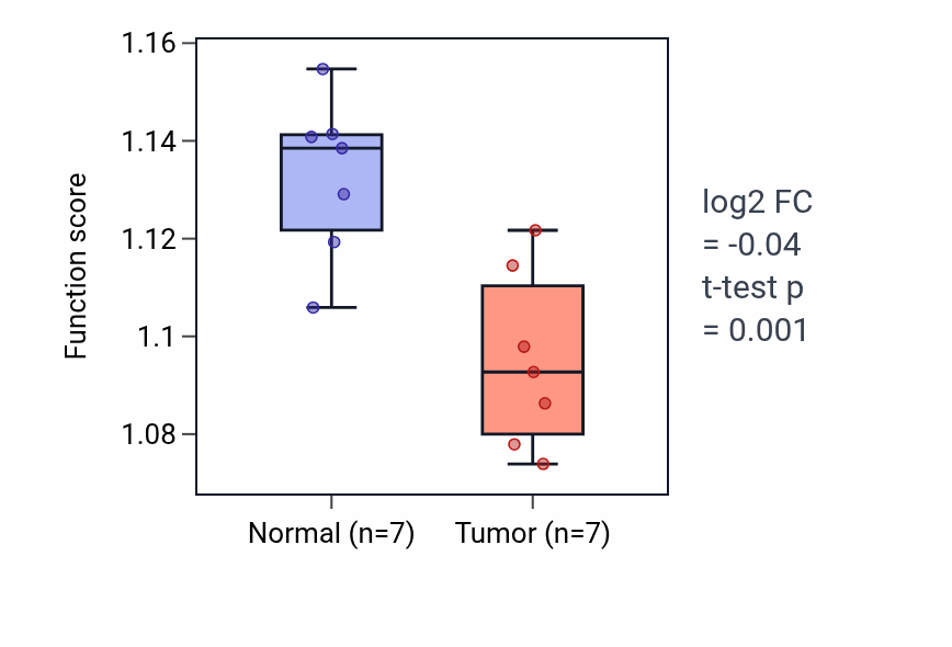 Tumor-vs-normal pathway-activity box plot for Purine-containing compound catabolic process in KICH.