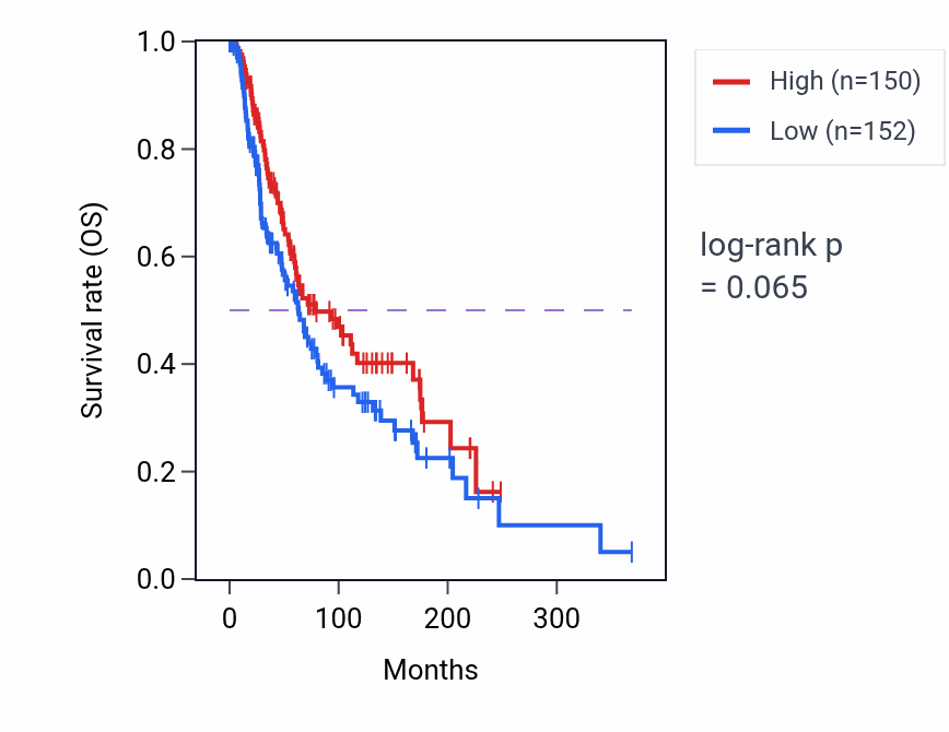 Kaplan&ndash;Meier survival curve for Purine-containing compound catabolic process pathway activity in SKCM.