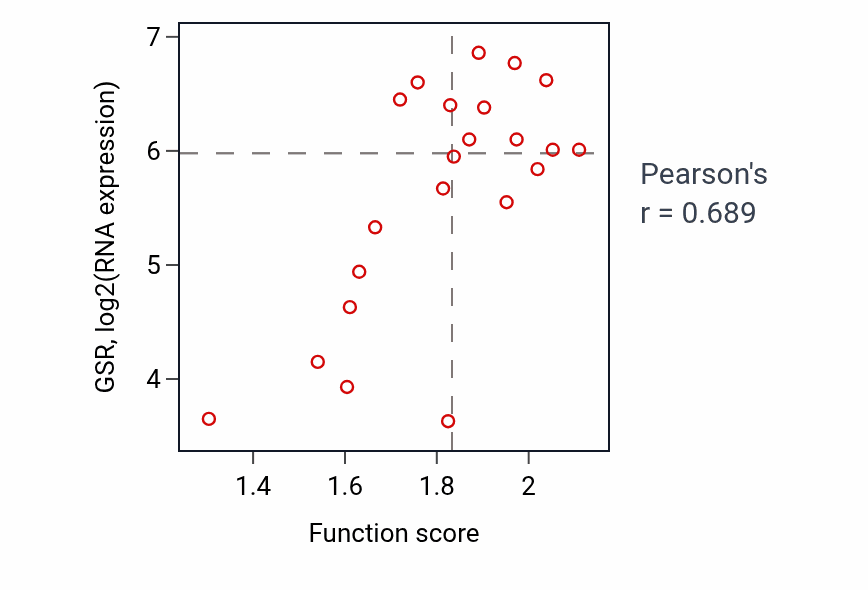 Per-sample scatter of Pyridine-containing compound metabolic process activity vs GSR in STOMACH.