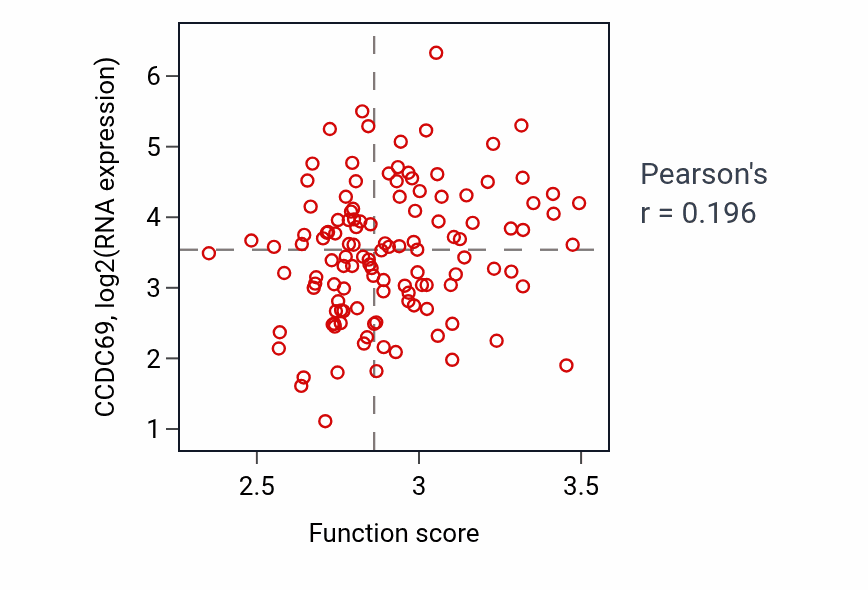 Per-sample scatter of Pyridine-containing compound metabolic process activity vs CCDC69 in BRCA.