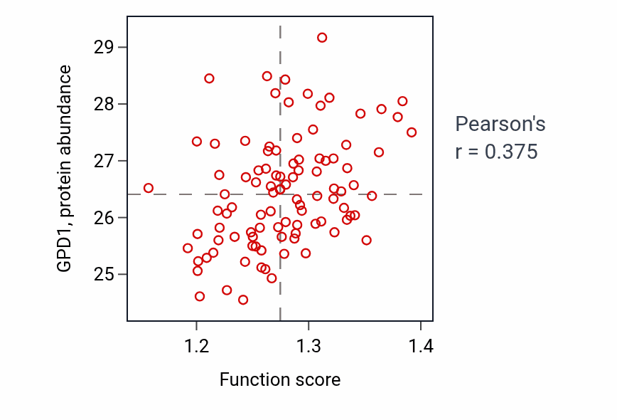 Per-sample scatter of Pyridine-containing compound metabolic process activity vs GPD1 in GBM.