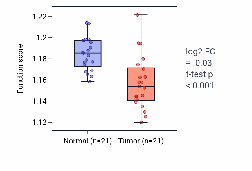 Tumor-vs-normal pathway-activity box plot for Pyridine-containing compound metabolic process in KIRP.